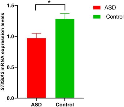 The association between ST8SIA2 gene and behavioral phenotypes in children with autism spectrum disorder